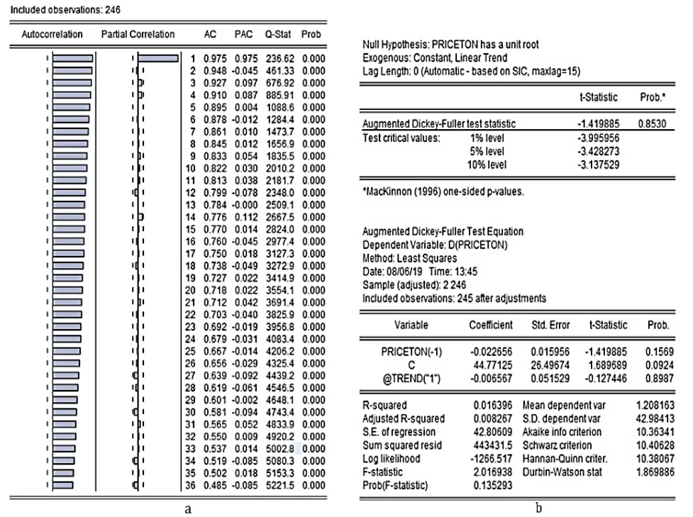 Fig. 2 (a) Aluminium price correlogram for LME, and (b) Dickey-Fuller test