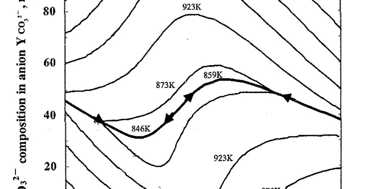Fig. 1 Liquidus surface and eutectic line of Na⁺-K⁺-Cl⁻-CO₃²⁻ system calculated with Thermo-Calc¹⁵).