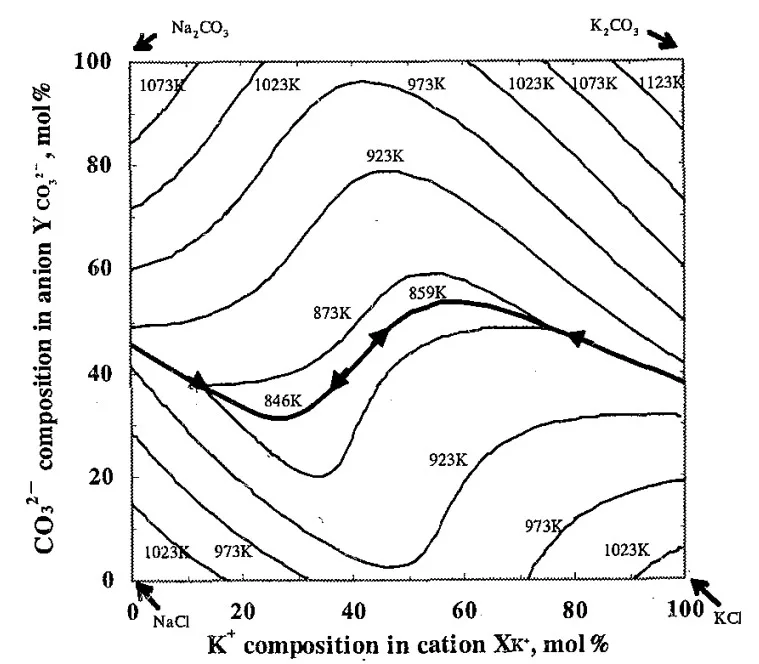 Fig. 1 Liquidus surface and eutectic line of Na⁺-K⁺-Cl⁻-CO₃²⁻ system calculated with Thermo-Calc¹⁵).