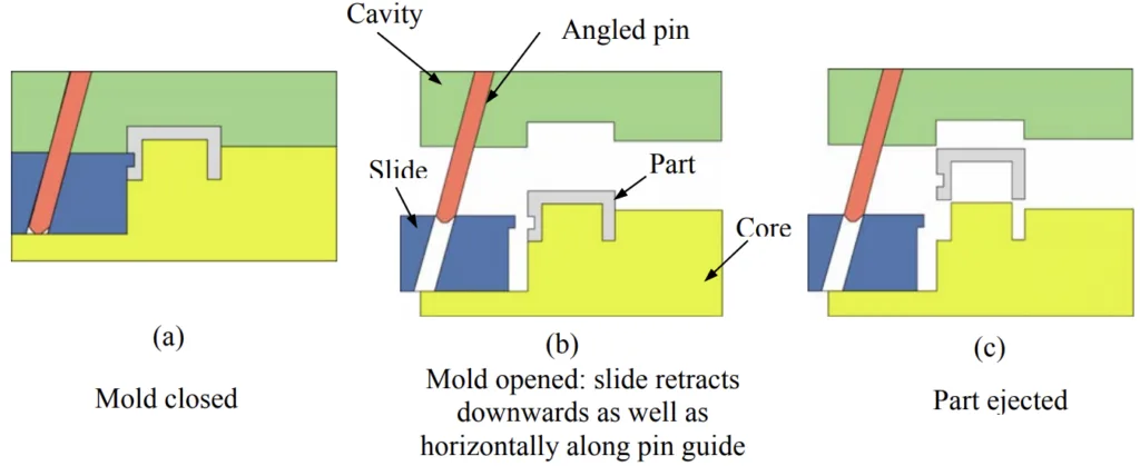 Fig. 2. Steps after part solidification for molding external undercuts using slider 
