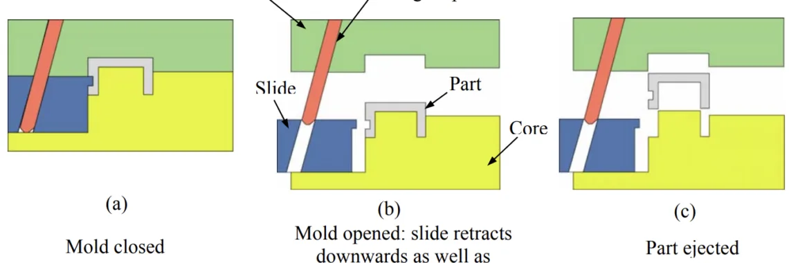 Fig. 2. Steps after part solidification for molding external undercuts using slider