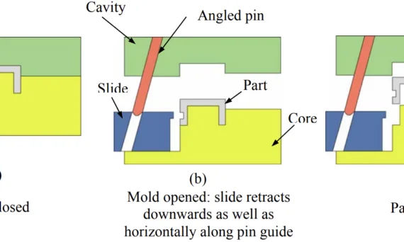 Fig. 2. Steps after part solidification for molding external undercuts using slider