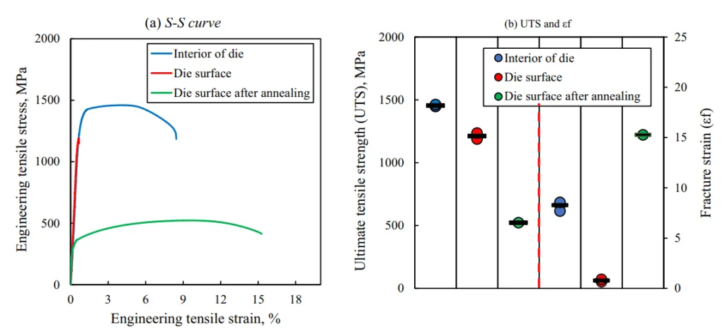 Figure 4. (a) Representative tensile stress–strain curves for die-casting die samples and (b) comparisons of tensile strength and fracture strain.