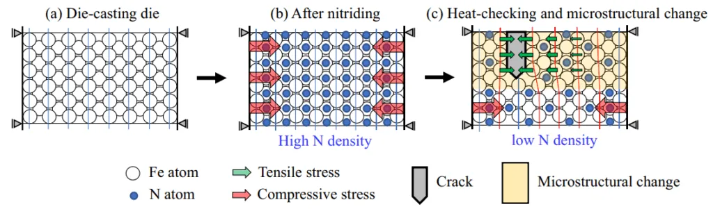 Figure 12. Models of the die-casting die showing the stress distribution after nitriding treatment and creation of the heat-checking.