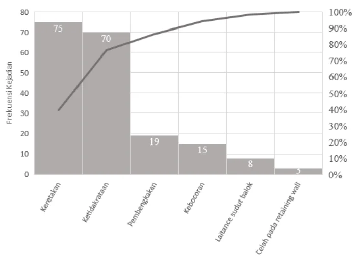 Gambar 4. Pareto chart Penyebab Perbaikan Pekerjaan Pengecoran