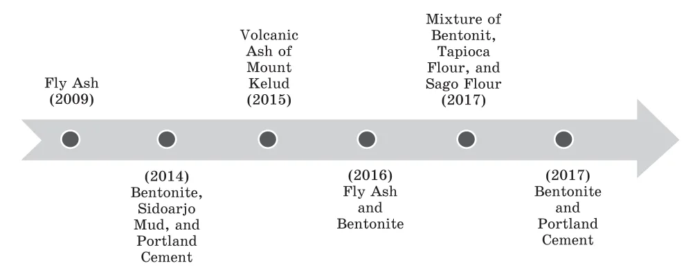 Fig. 1. The sequence of research development of binder compositions for sand moulding to optimise casting quality (2009–2017)