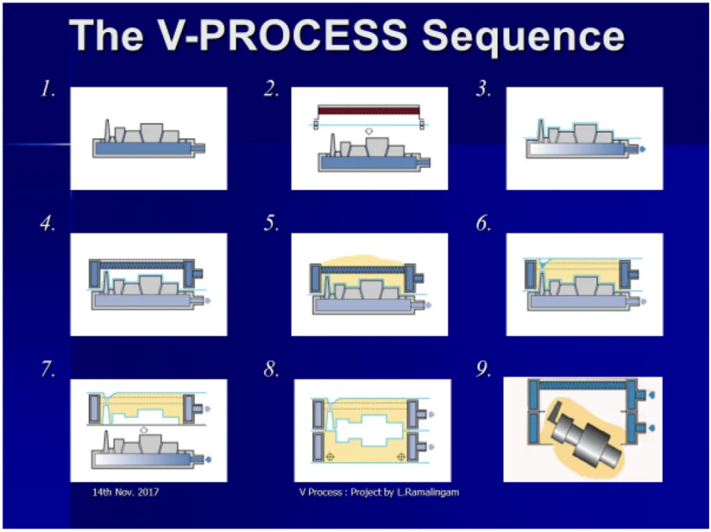 Fig. 2. V-process sequence.