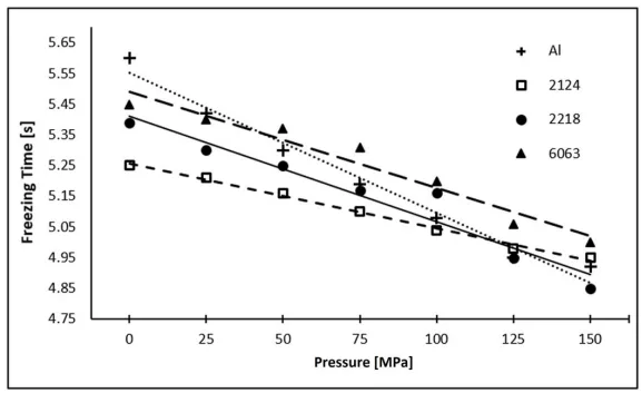 Fig. 9. Freezing time [s] of materials CP-Al, 2124, 2218, and 6063 prepared at 0, 25, 75, 100, 125 and 150 MPa