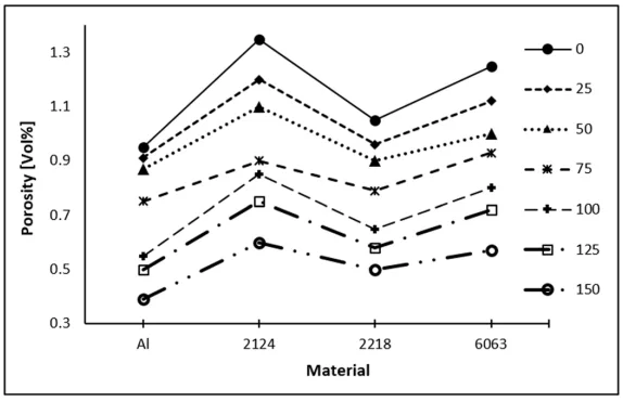 Fig. 4. The porosity in materials CP-Al, 2124, 2218, and 6063 prepared
at 0, 25, 75, 100, 125 and 150 MPa