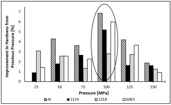 Fig. 7. Improvement in hardness (%) from the preceding pressure