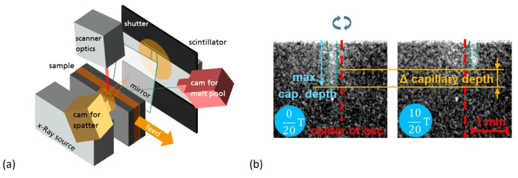Fig. 2. (a) Schematic experimental setup for welding trials with dynamic beam oscillation welding of copper at the X-ray laboratory of
IFSW in Stuttgart, Germany; (b) Cumulated X-ray images from two different positions during an oscillation period T.