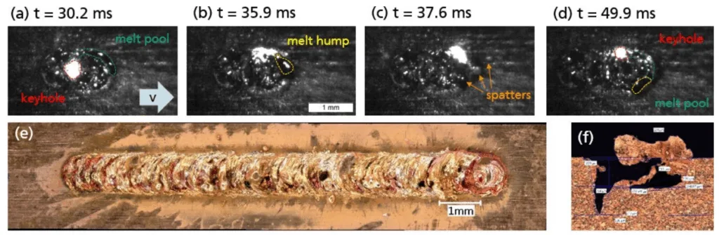 Fig. 6. (a-d) Sequence of humping phenomena during beam oscillation welding of copper; (e) surface of weld seam; (f) cross section 