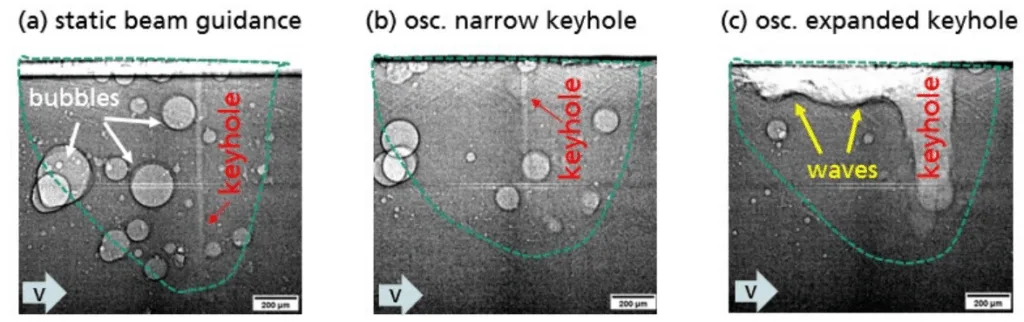 Fig. 8. Synchrotron X-ray recordings for different beam bath speeds and keyhole shapes during aluminum die cast welding (a) static beam guidance; (b) oscillated narrow keyhole with low beam path speed; (c) oscillated expanded keyhole due to high beam path speed