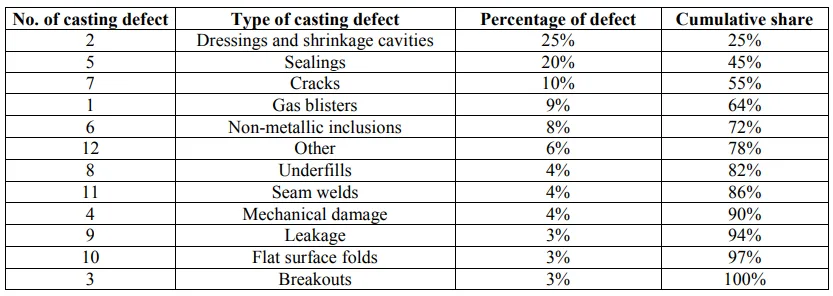 Table 1.
Ranking of the most common casting defects in the case study