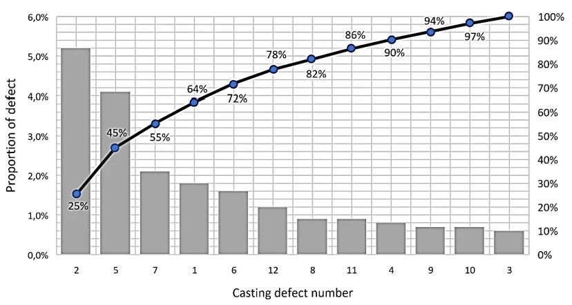 Figure 4. Pareto - Lorentz chart of casting defects (defect numbers according to Table 2).