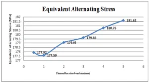 Fig. 3.11: Equivalent alternating stress for aluminium alloy
