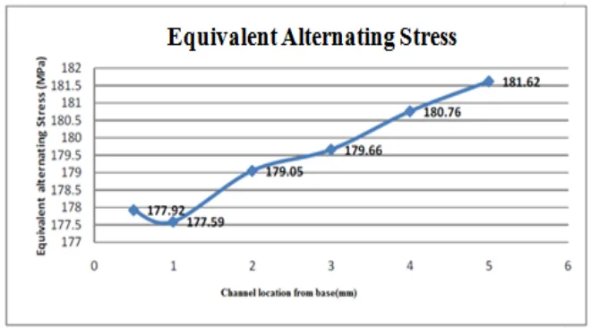 Fig. 3.11: Equivalent alternating stress for aluminium alloy