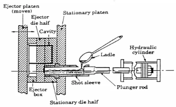 Fig.1.1: Cold-chamber die casting
