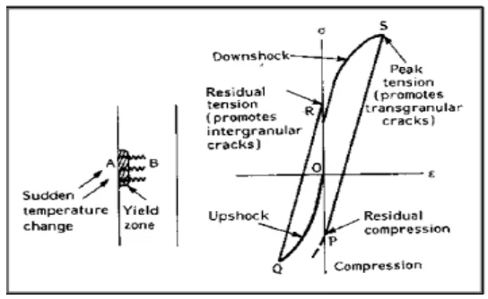Fig.1.2: Hysteresis loop at the surface of a material subjected to cyclic heating cooling