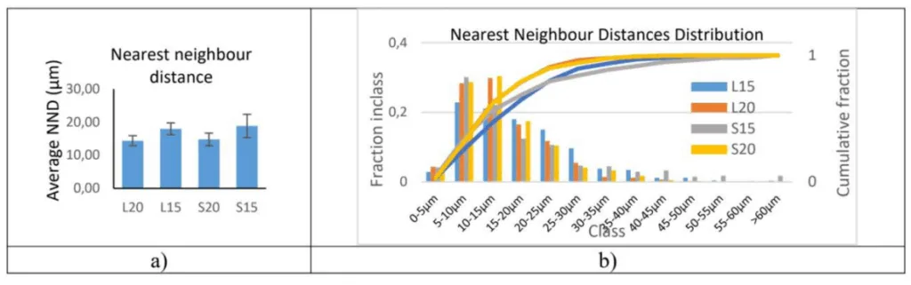 Fig.2 - Nearest neighbour distances a) averages and error, b) distribution of nearest neighbour distances.
