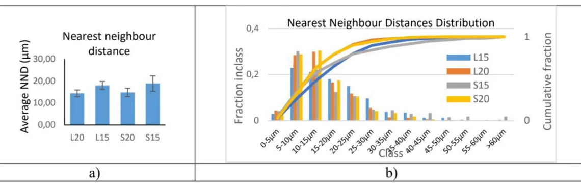 Fig.2 - Nearest neighbour distances a) averages and error, b) distribution of nearest neighbour distances.
