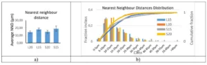 Fig.2 - Nearest neighbour distances a) averages and error, b) distribution of nearest neighbour distances.