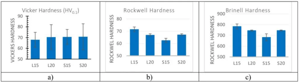 Fig.3 - Hardness of the composite, a) Micro-Vickers results, b) Rockwell C hardness results, c) Brinell hardness converted from Rockwell hardness.