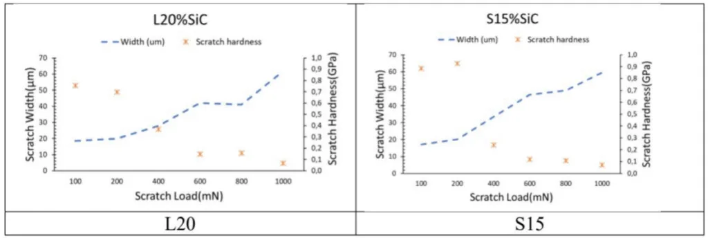 Fig.4 - Scratch test using progressive load