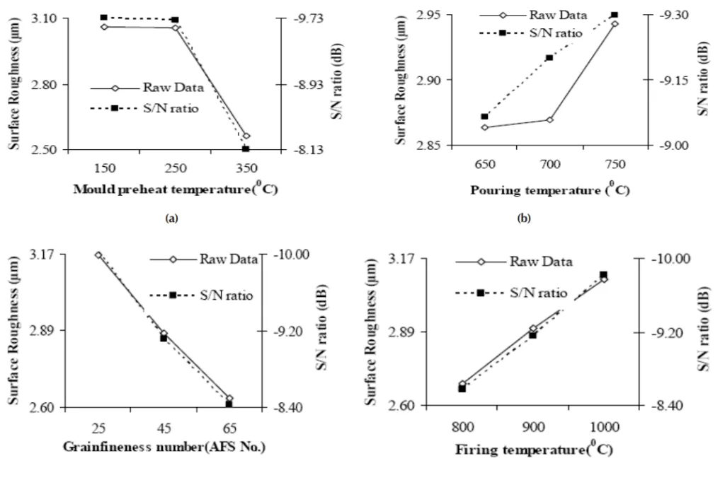 Fig. 5: (a, b, c, d). Effects of Process Parameters on Surface Roughness (Raw Data) and S/N Ratio (Main Effects)