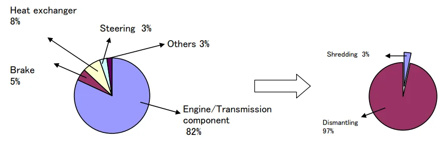 Fig.1 Experimental result of the dismantling test