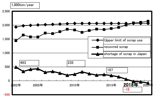 Fig.2 Simulated result for the amount of aluminum scrap in Japan [1]