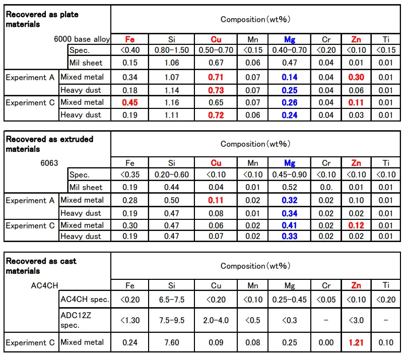 Table5 Typical compositions of each recovered aluminium material 