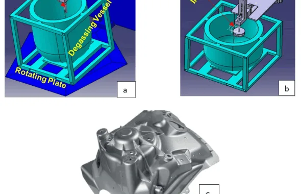 Fig.1 – (a) The rotating furnace-sonication system; (b) Impeller with nitrogen degassing, (c) Shock tower