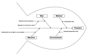 Figure 5. Cause-effect Diagram Flowline Defect