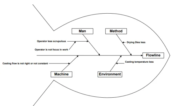 Figure 5. Cause-effect Diagram Flowline Defect