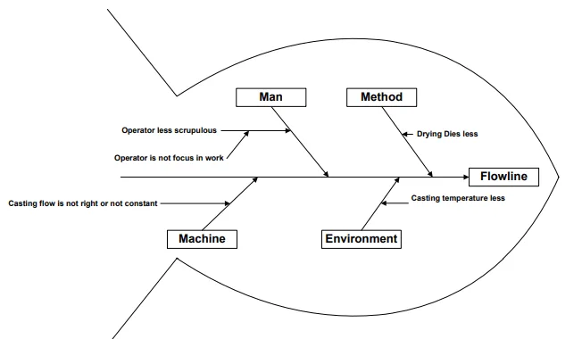 Figure 5. Cause-effect Diagram Flowline Defect