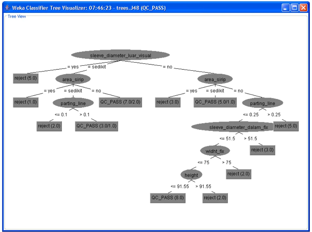 Figure 6. Proposal Decision Tree In WEKA Software