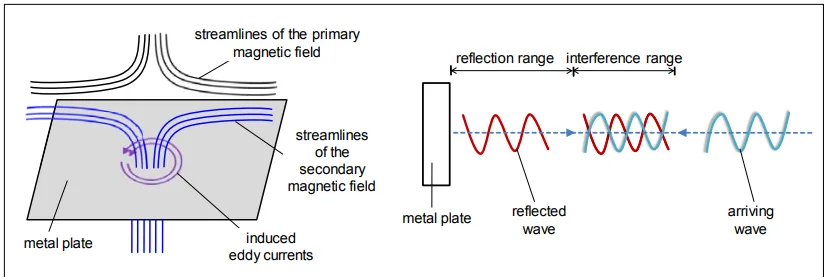 Fig. 1: Effect of induction current on the magnetic field [6] (left) and destructive interference by reflection of the electromagnetic wave (right)
