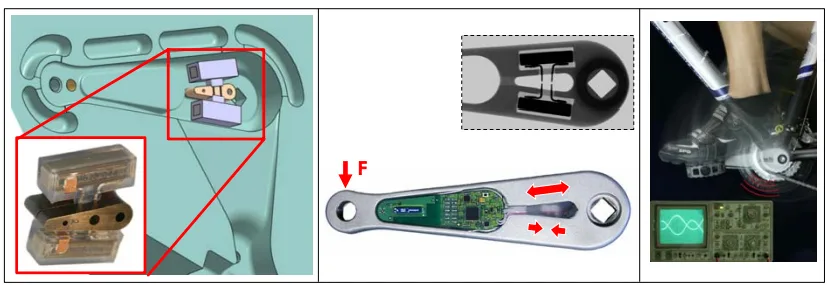 Fig. 7: Encapsulated piezo sensors fixed in die-cast mold (left), casted pedal crank with embedded sensors and x-ray image (center) and analysis of the sensor signals (right)