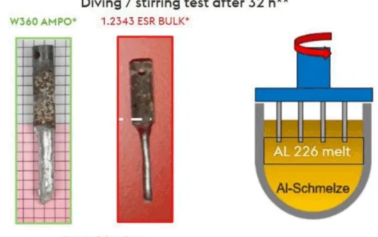 Figure 1: Test bars are put into an aluminum 226 melt for a total time of 32 hours to evaluate the thermo-chemical resistance.