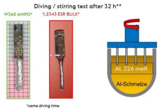 Figure 1: Test bars are put into an aluminum 226 melt for a total time of 32 hours to evaluate the thermo-chemical resistance.