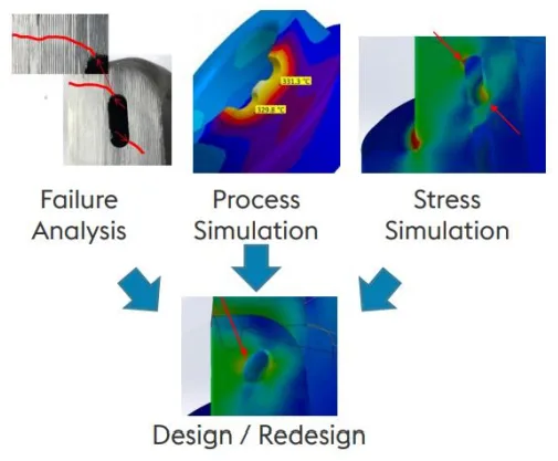 Figure 6: Development of an optimized design based on failure analysis, process, and stress simulation.