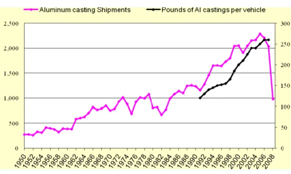 Fig. 6. Average weight of aluminum castings per vehicle.