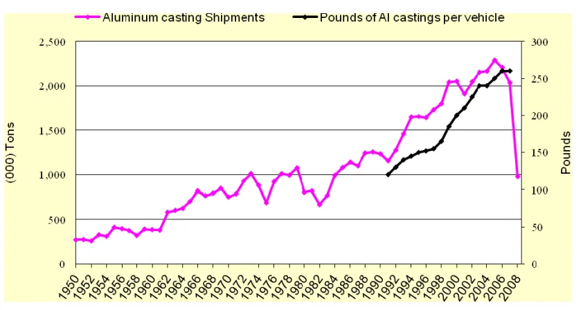 Fig. 6. Average weight of aluminum castings per vehicle.