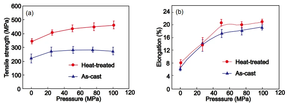 Fig. 1: Tensile strength (a) and elongation (b) of HGZL03 alloy under different applied pressures [13]