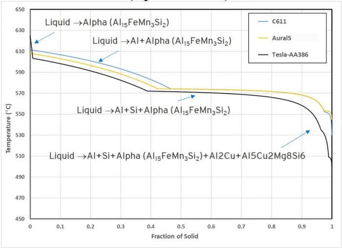 Fig.2. Calculated fraction of solid and solidification sequences of three alloys.