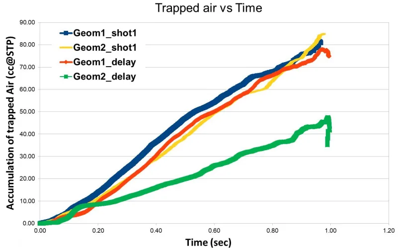 Fig.3. Accumulation of the trapped air calculated for different shot
profiles.