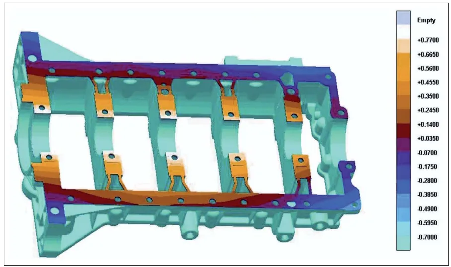 Figure 3: Dimensional variation of a ladder-type frame as cast. The illustration shows the dimensional variations in the direction perpendicular to the reference plane (Z direction). The simulation shows a dimensional difference of up to 1.0mm between the corner points of the ladder-type frame and the seats of the support surfaces of the bushings
