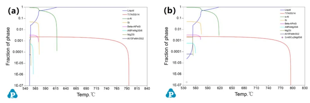 Figure1 Fraction of phase in the Scheil model (a); Fractionof phase in the DB model (b).