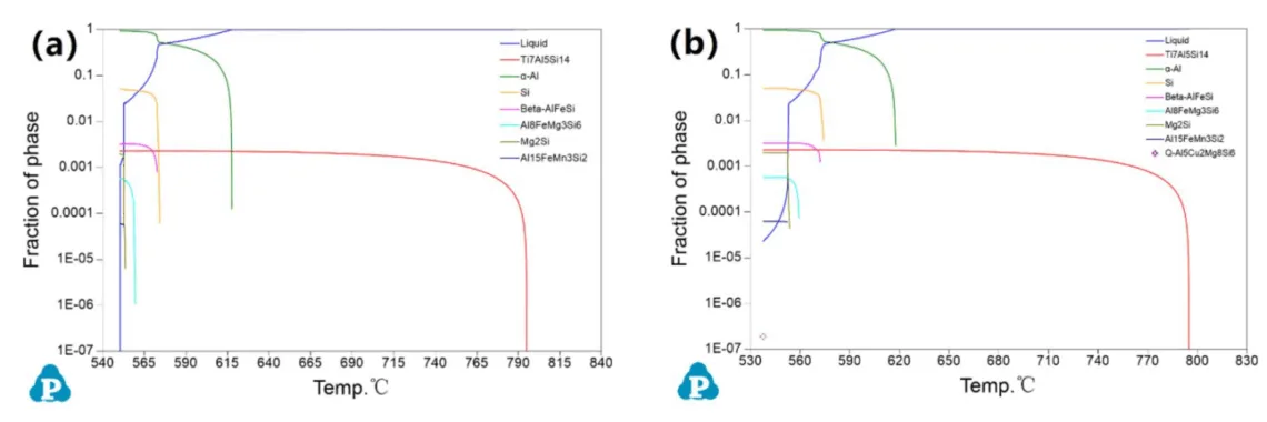 Figure1 Fraction of phase in the Scheil model (a); Fractionof phase in the DB model (b).